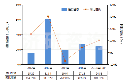 2012-2016年8月中國人造纖維長絲紗線（供零售用）(HS54060020)進口總額及增速統(tǒng)計